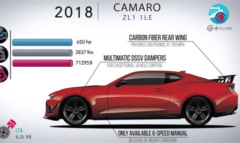 Эволюция Chevrolet Camaro